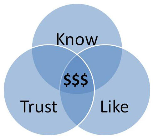 Diga às pessoas que saibam, como confiança em si é a razão pela qual a regra dos sete funciona no seu marketing